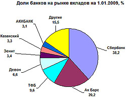 Диаграмма 1