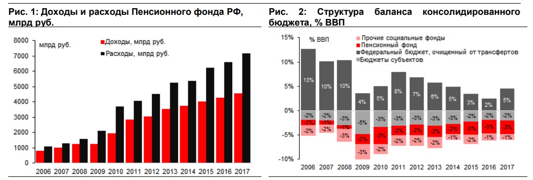 Доходы пенсионного фонда. Динамика доходов и расходов пенсионного фонда РФ. Структура бюджета пенсионного фонда РФ. Динамика доходов и расходов пенсионного фонда РФ 2020. Структура доходов пенсионного фонда РФ.