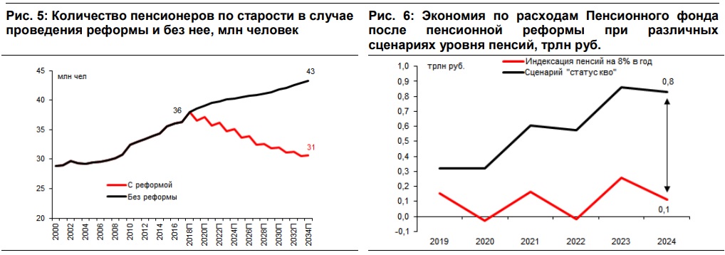 Реформа пенсионная в россии 2023 году. Изменения в пенсионной реформе. Статистика повышения пенсионного возраста. Пенсионная реформа Результаты. График изменения пенсий.