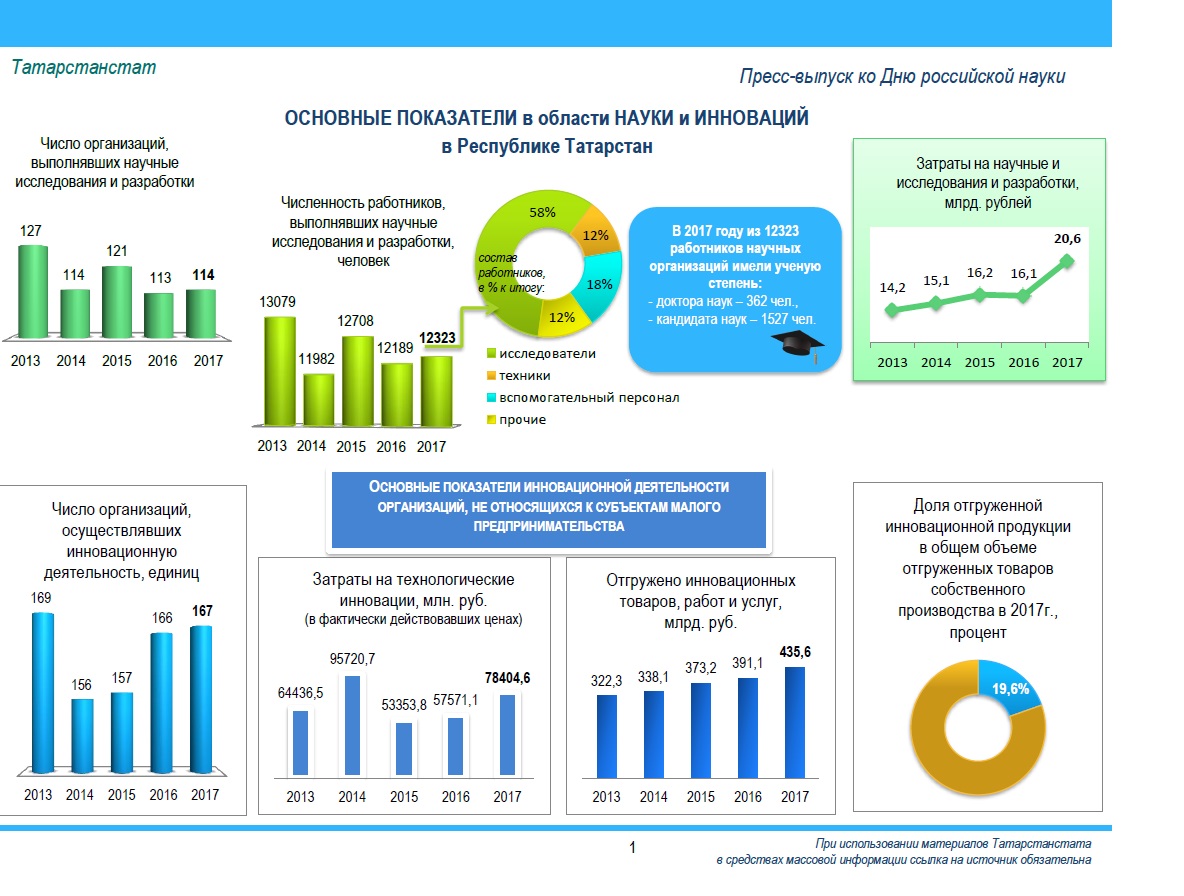 Развитие татарстана. Инновационная инфраструктура Татарстан. Республика Татарстан инновационное развитие. Статистики науки и инноваций. Статистические данные Республики Татарстан.