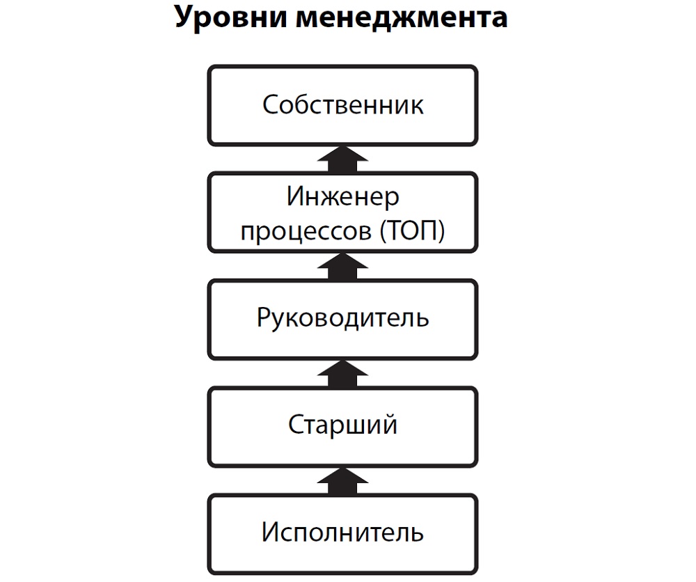 Прочь из менеджмента! Если не знаешь этих правил — Татцентр.ру