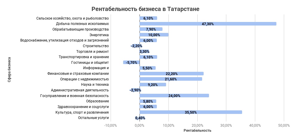 Рентабельность бизнеса