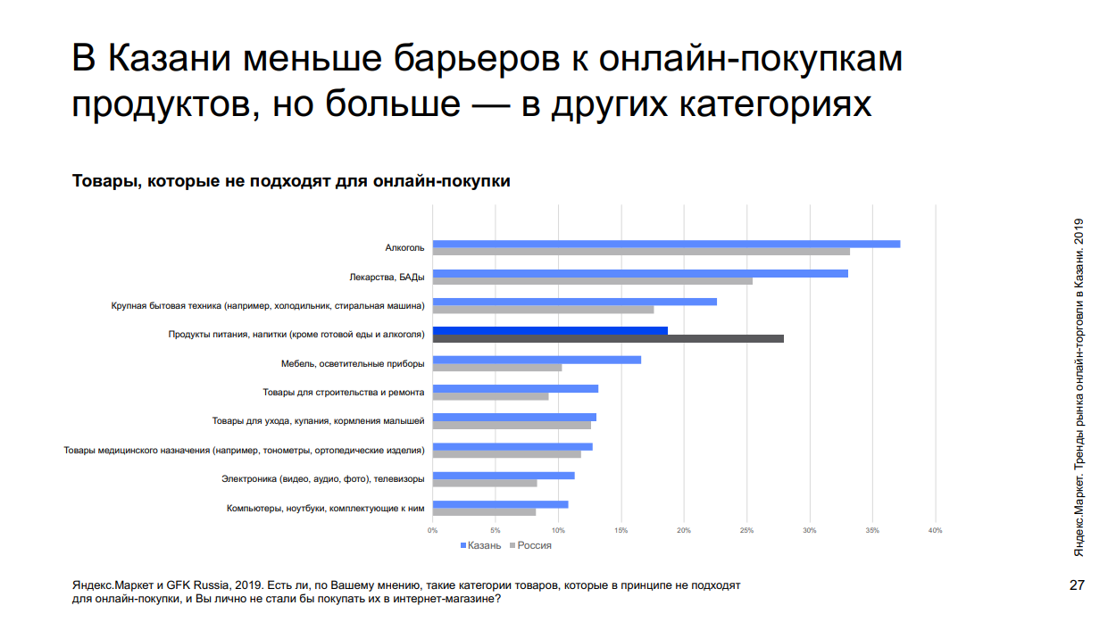 Коммерция казань. Приволжский федеральный рынок онлайн. Чаще всего покупают в Казани. Товарообооот казан экспресс.