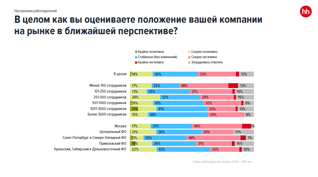 Сколько вакансий