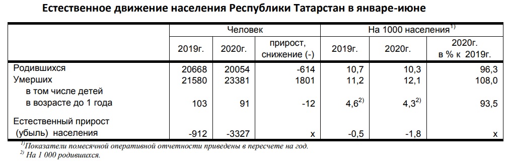 Естественная убыль населения Татарстана