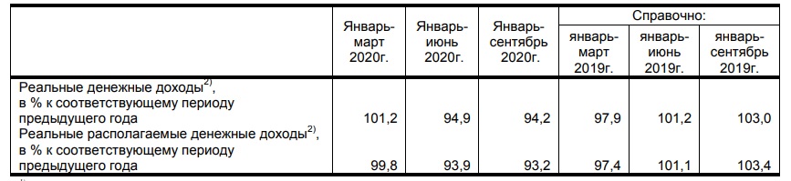 Падение доходов в Татарстане 2020 год