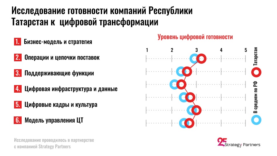 Уровень цифр. Цифровизация в Татарстане 2022 год. Стратегия цифровой трансформации региона. Цифровизация в Республике Татарстан. Год цифровизации в Татарстане.