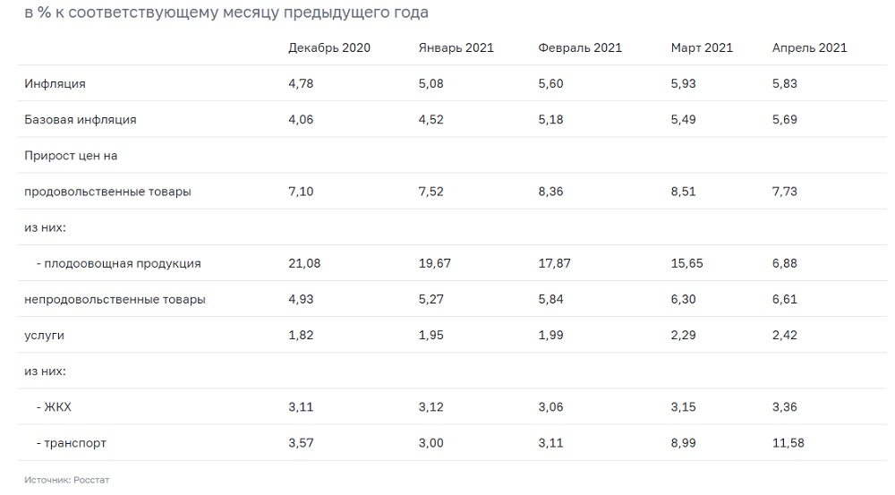 Инфляция в Татарстане_апрель2021