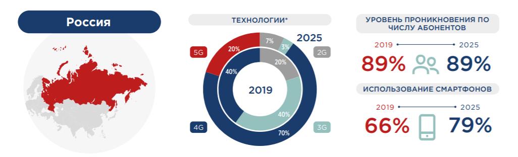 проникновение 5G в России