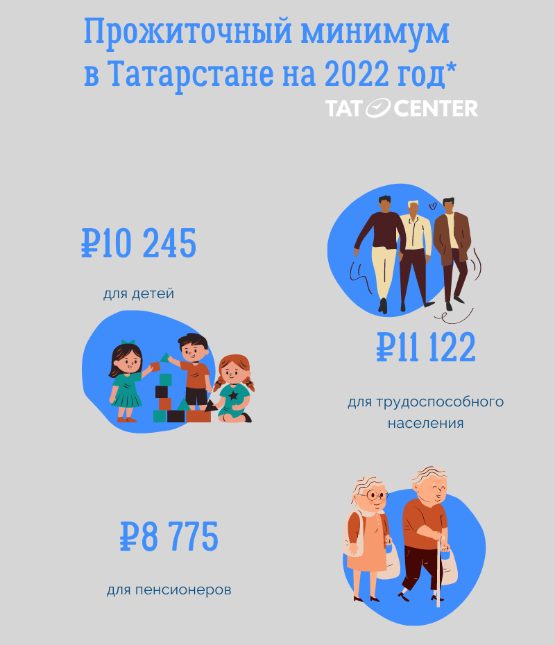 Прожиточный минимум на ребенка тамбов 2024. Прожиточный минимум в Татарстане на 2022. Прожиточный минимум 2022. Прожиточный минимум в 2022 году. Прожиточный минимум в Татарстане на 2022 на ребенка.