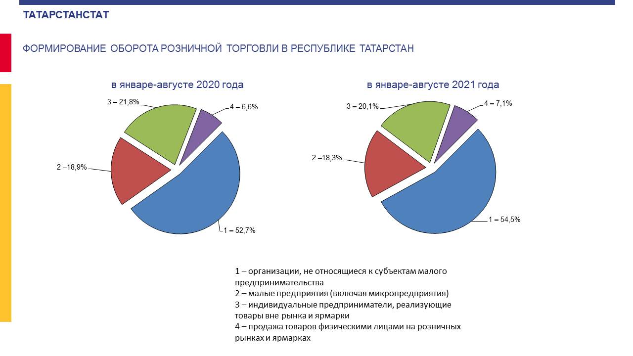 Торговля 2021. Структура торговли на 2021. Оборот розничной торговли 2021. Оборот розничной торговли за 2021 год. Оборот розничной торговли 2021 год схема.