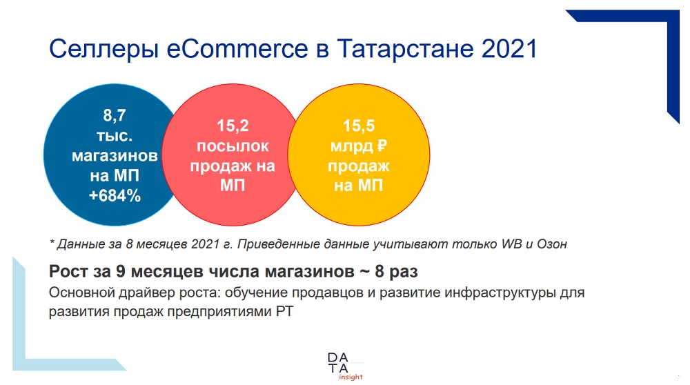 Онлайн торговля в Татарстане 2021