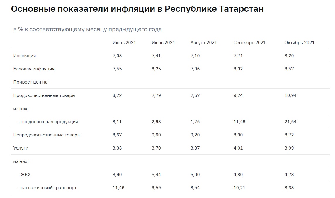 Инфляция в Татарстане_октябрь 2021