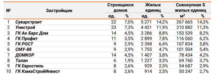 рейтинг застройщиков в Татарстане
