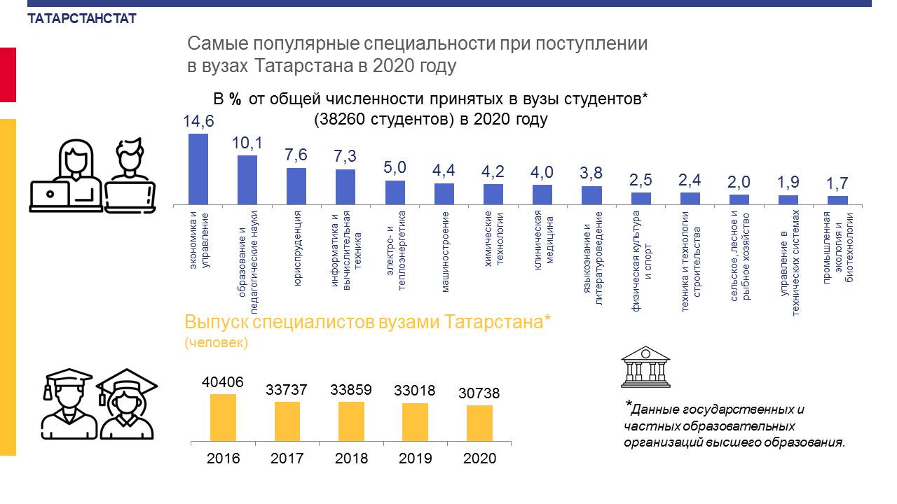 Названы самые популярные специальности в вузах Татарстана | 25.01.2022 |  Казань - БезФормата