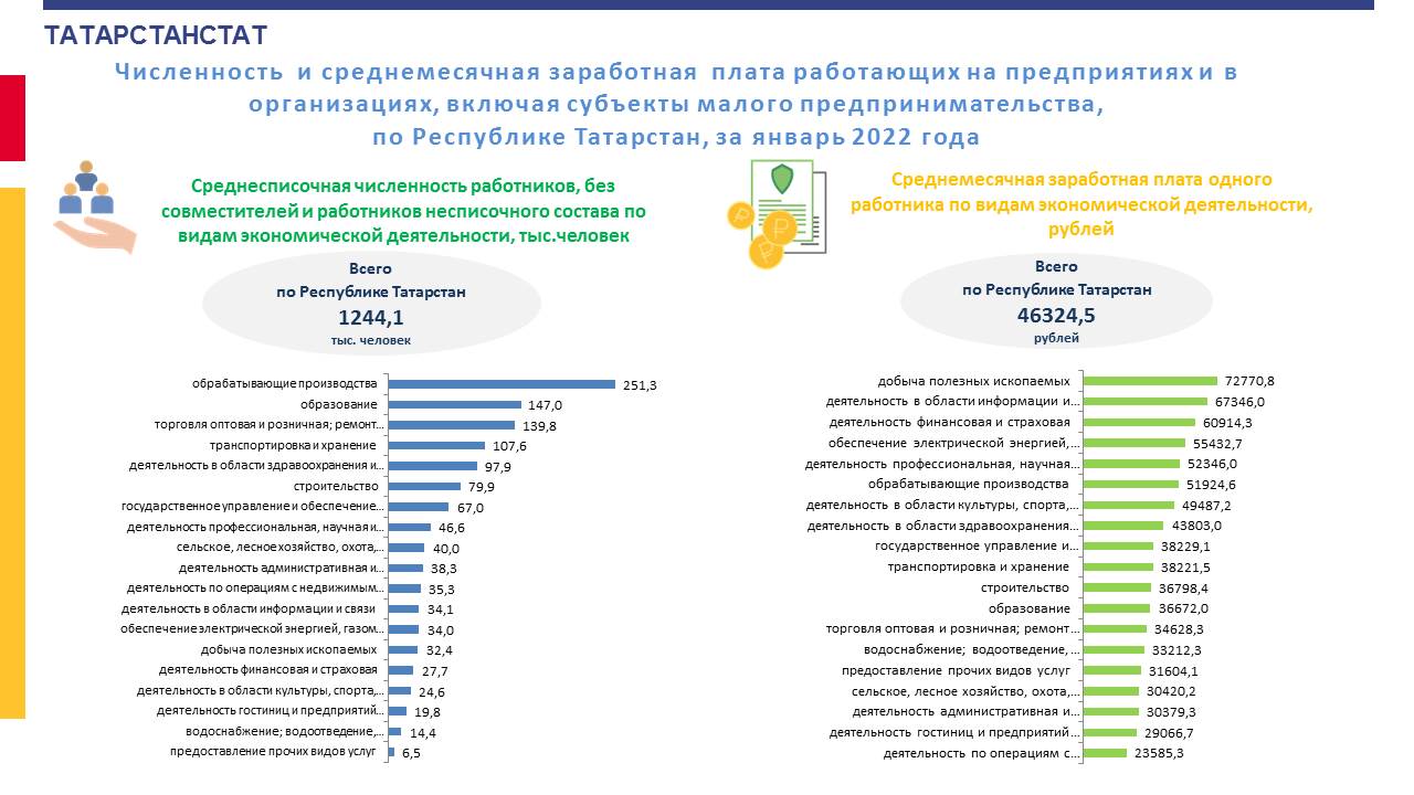 Заработные платы по отраслям. Средняя заработная плата в Татарстане. Средняя заработная плата по отраслям в 2022 году. Средняя зарплата в 2022 году. Средняя заработная плата по отраслям и регионам в 2022 году Росстат.