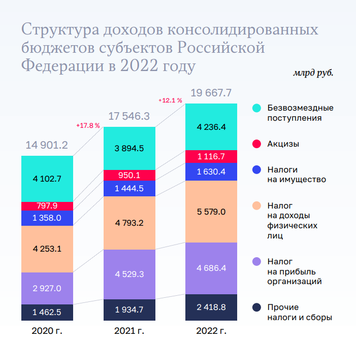 Федеральный бюджет сайт. Структура доходов РФ 2022. Структура доходов бюджета 2022. Поступления в бюджет РФ 2022. Структура бюджета РФ на 2022.